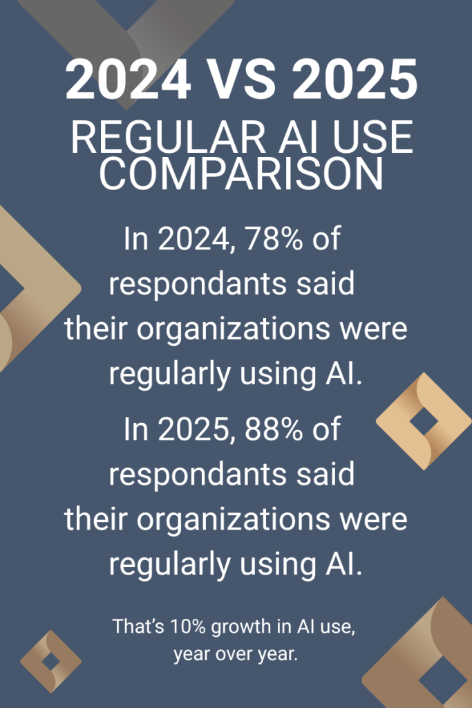 Comparison of 2024 and 2025 and the regular use of AI in organizations, in 2024 it was 78% of organizations that responded to a survey, in 2025 it went up to 88%. A forward deployed engineer will be essential for any of these companies and their AI initiatives.